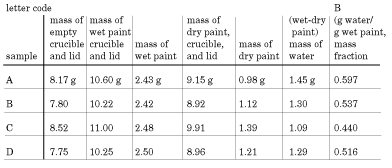Data Table 2